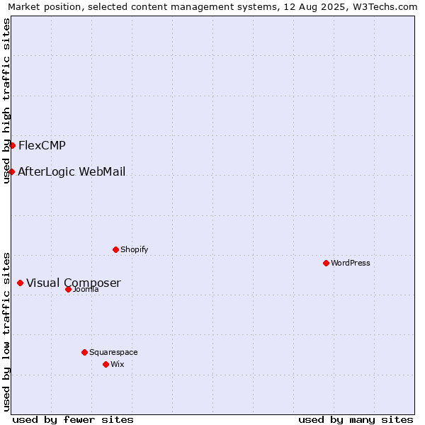 Market position of Visual Composer vs. FlexCMP vs. AfterLogic WebMail
