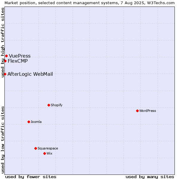 Market position of VuePress vs. FlexCMP vs. AfterLogic WebMail