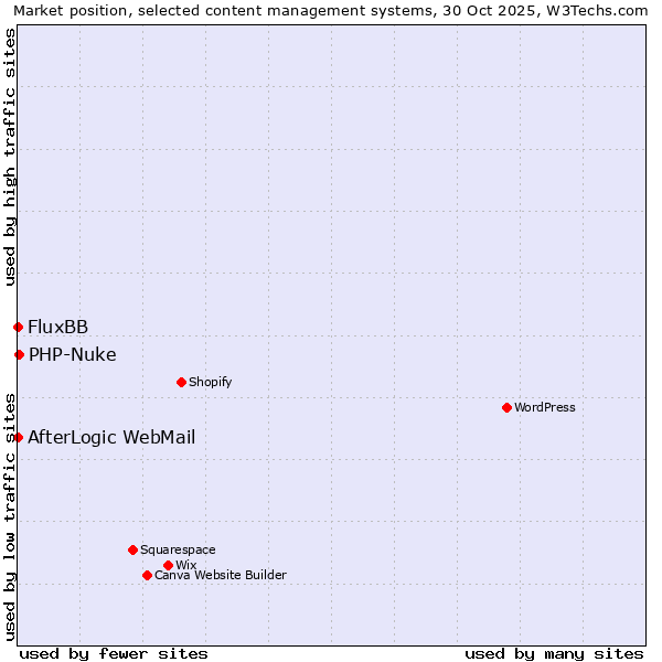 Market position of PHP-Nuke vs. FluxBB vs. AfterLogic WebMail