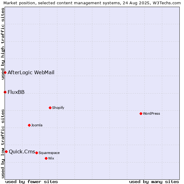 Market position of Quick.Cms vs. FluxBB vs. AfterLogic WebMail