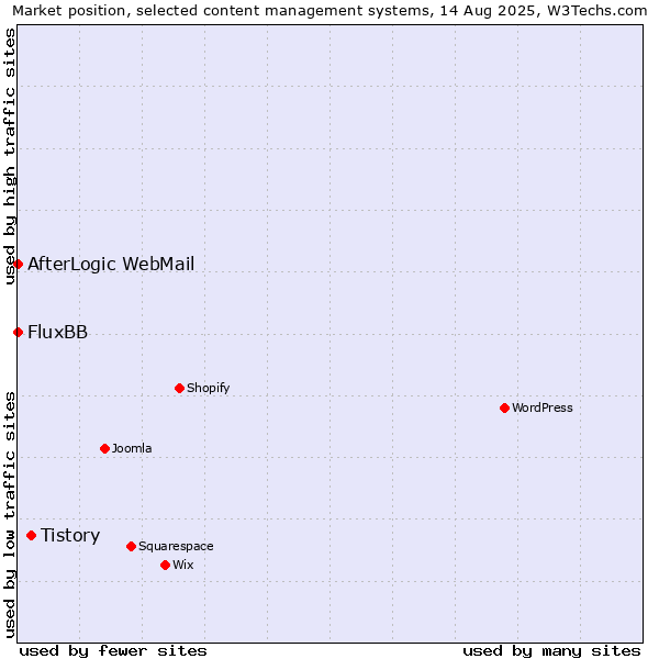 Market position of Tistory vs. FluxBB vs. AfterLogic WebMail