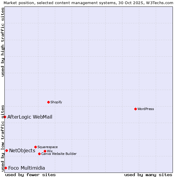 Market position of NetObjects vs. Foco Multimidia vs. AfterLogic WebMail