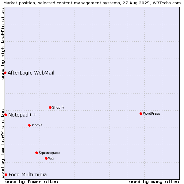 Market position of Foco Multimidia vs. Notepad++ vs. AfterLogic WebMail