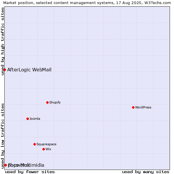 Market position of Foco Multimidia vs. phpwcms vs. AfterLogic WebMail