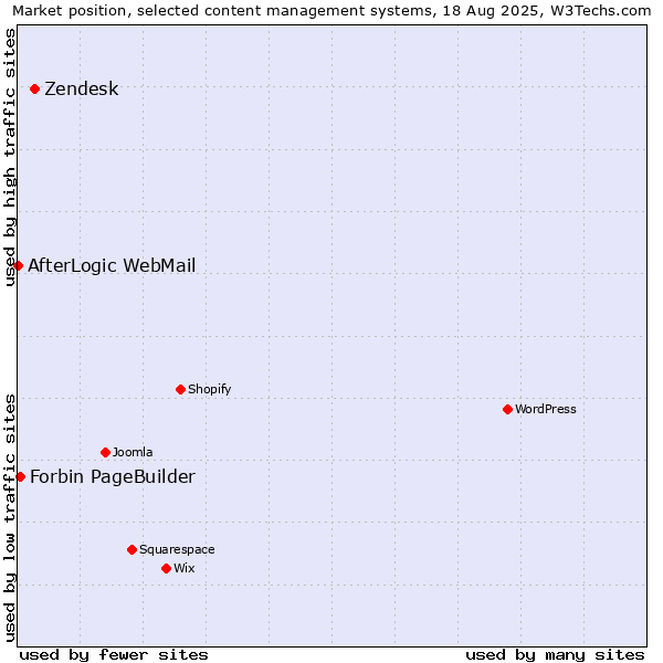 Market position of Zendesk vs. Forbin PageBuilder vs. AfterLogic WebMail