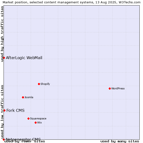 Market position of Fork CMS vs. AfterLogic WebMail vs. Netgenerator CMS