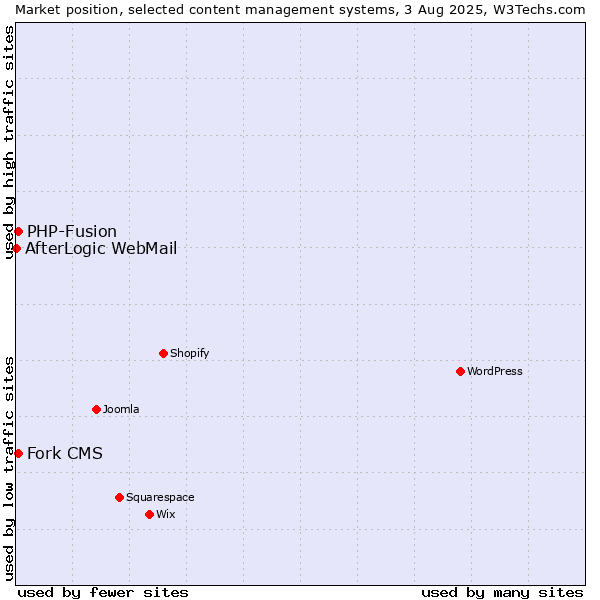 Market position of PHP-Fusion vs. Fork CMS vs. AfterLogic WebMail