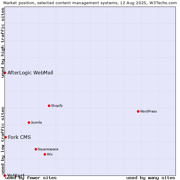 Market position of Fork CMS vs. AfterLogic WebMail vs. Yo!Kart
