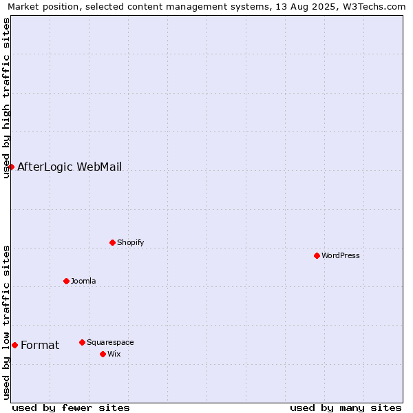 Market position of Format vs. AfterLogic WebMail