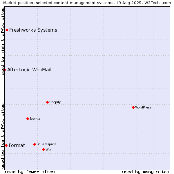 Market position of Freshworks Systems vs. Format vs. AfterLogic WebMail