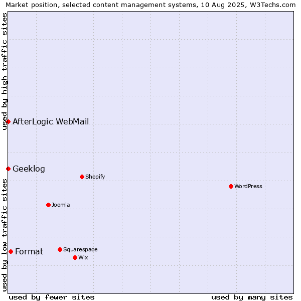 Market position of Format vs. AfterLogic WebMail vs. Geeklog