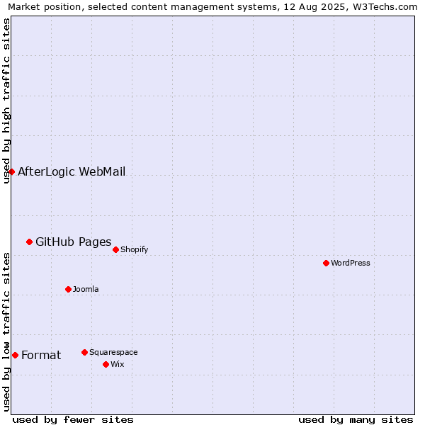 Market position of GitHub Pages vs. Format vs. AfterLogic WebMail