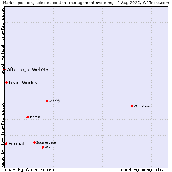 Market position of LearnWorlds vs. Format vs. AfterLogic WebMail