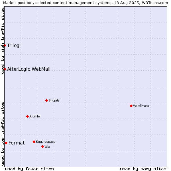 Market position of Format vs. Trilogi vs. AfterLogic WebMail