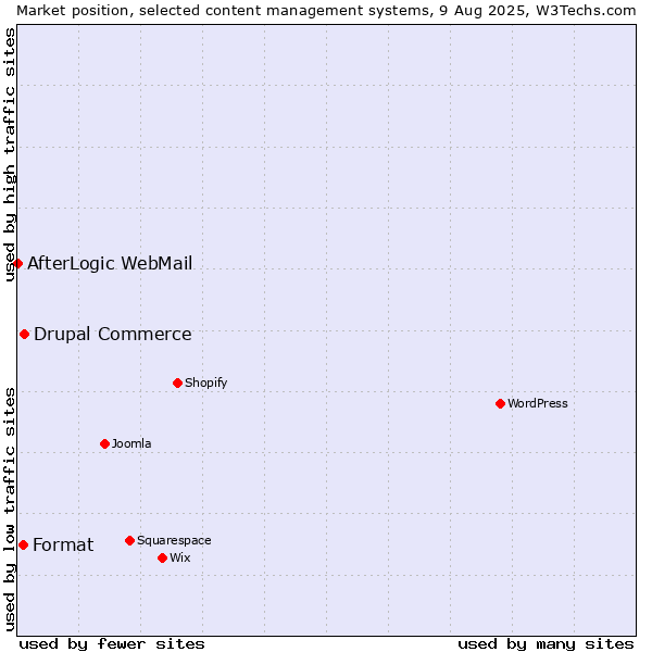 Market position of Drupal Commerce vs. Format vs. AfterLogic WebMail