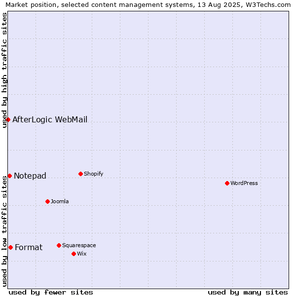 Market position of Format vs. Notepad vs. AfterLogic WebMail