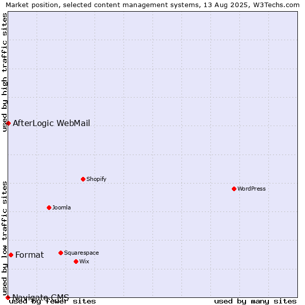 Market position of Format vs. AfterLogic WebMail vs. Navigate CMS