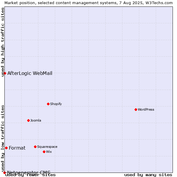 Market position of Format vs. AfterLogic WebMail vs. Netgenerator CMS
