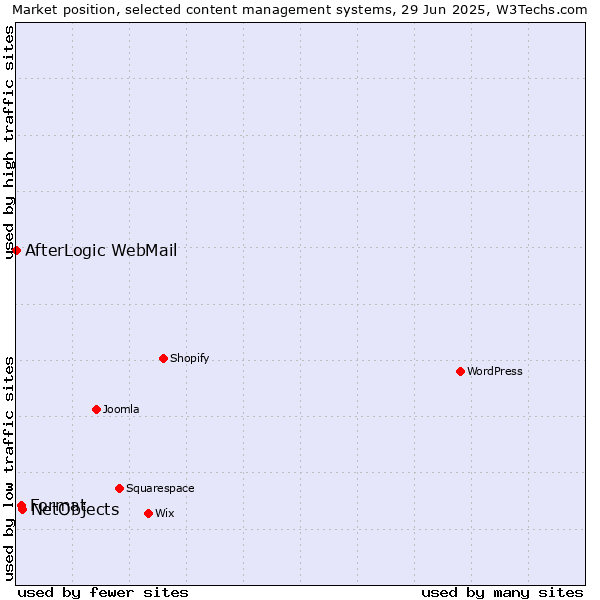 Market position of NetObjects vs. Format vs. AfterLogic WebMail