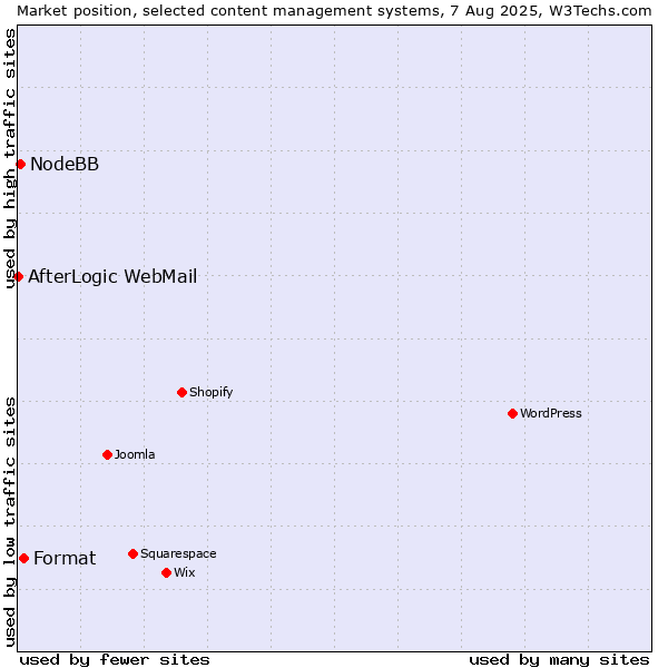 Market position of Format vs. NodeBB vs. AfterLogic WebMail