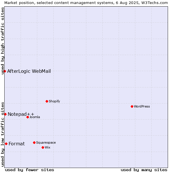 Market position of Format vs. Notepad++ vs. AfterLogic WebMail