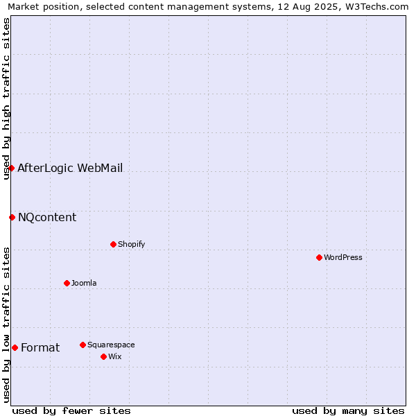 Market position of Format vs. NQcontent vs. AfterLogic WebMail