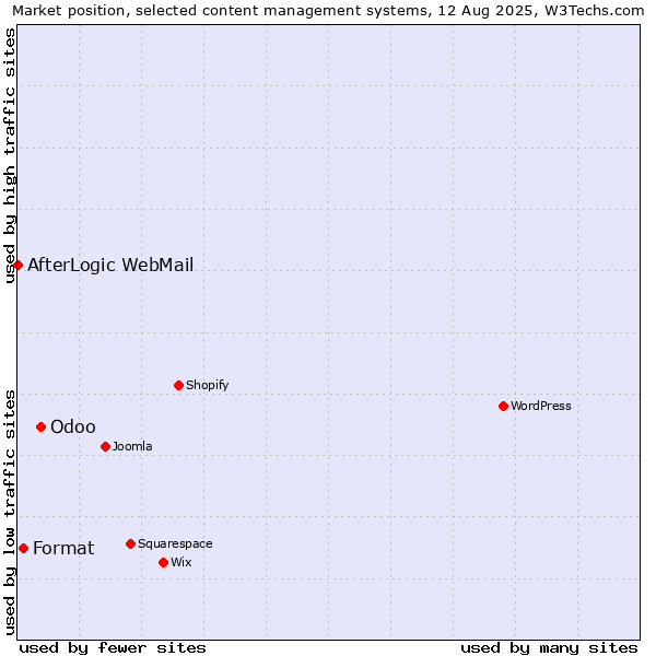Market position of Odoo vs. Format vs. AfterLogic WebMail