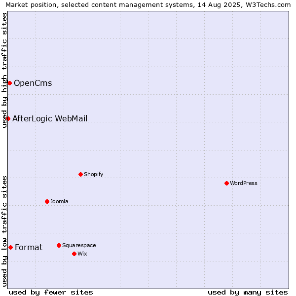 Market position of Format vs. OpenCms vs. AfterLogic WebMail