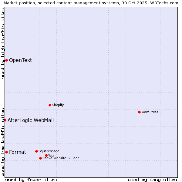 Market position of Format vs. OpenText vs. AfterLogic WebMail