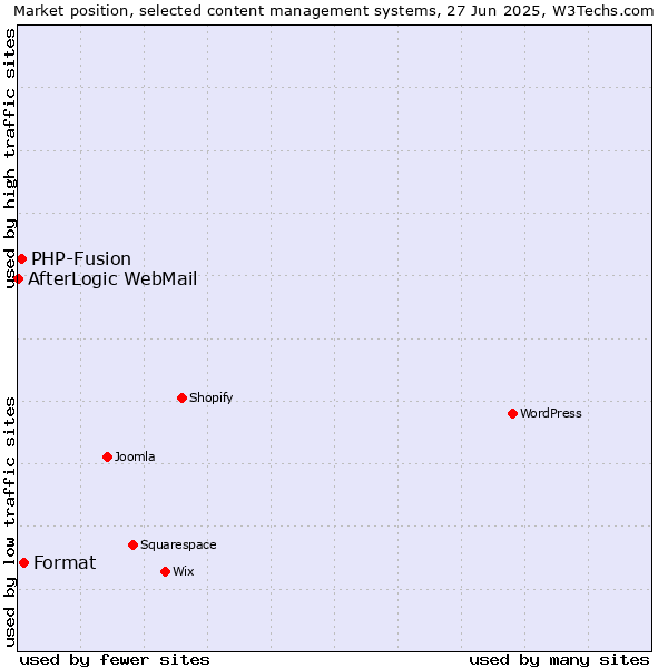 Market position of Format vs. PHP-Fusion vs. AfterLogic WebMail