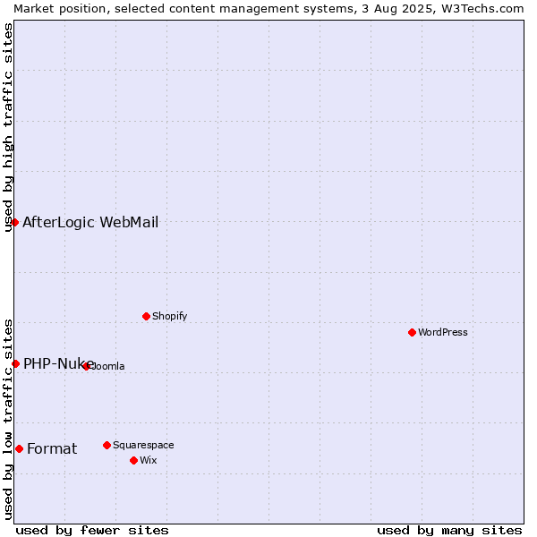 Market position of Format vs. PHP-Nuke vs. AfterLogic WebMail