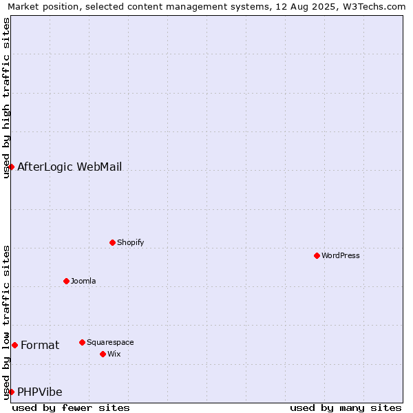 Market position of Format vs. AfterLogic WebMail vs. PHPVibe