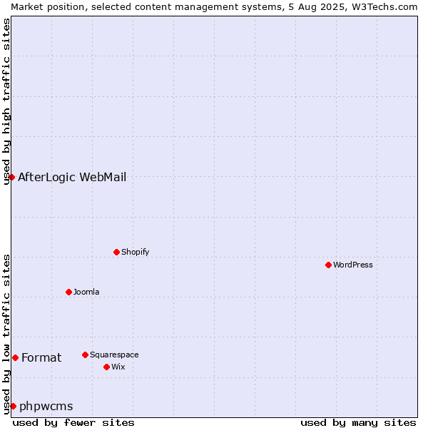 Market position of Format vs. phpwcms vs. AfterLogic WebMail