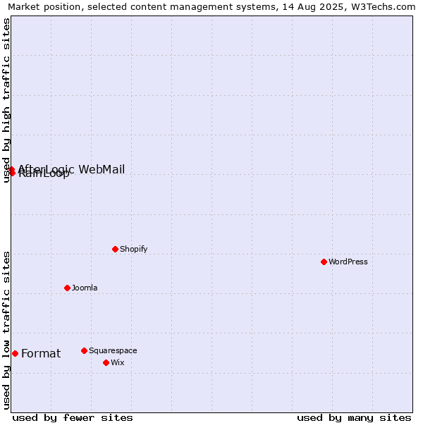 Market position of Format vs. RainLoop vs. AfterLogic WebMail