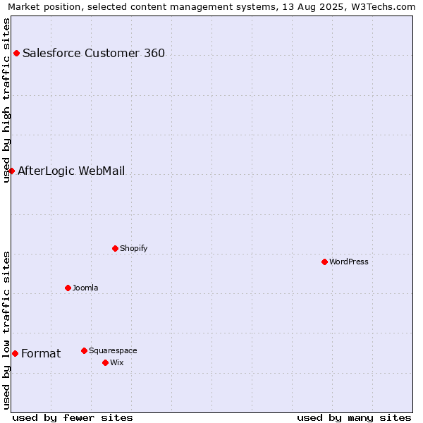 Market position of Salesforce Customer 360 vs. Format vs. AfterLogic WebMail