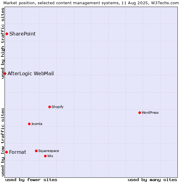 Market position of SharePoint vs. Format vs. AfterLogic WebMail