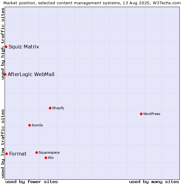 Market position of Format vs. Squiz Matrix vs. AfterLogic WebMail
