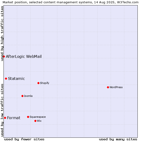 Market position of Statamic vs. Format vs. AfterLogic WebMail