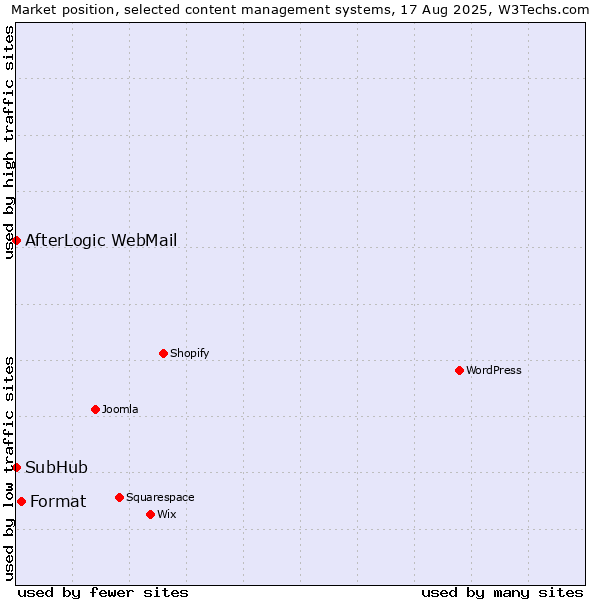 Market position of Format vs. SubHub vs. AfterLogic WebMail