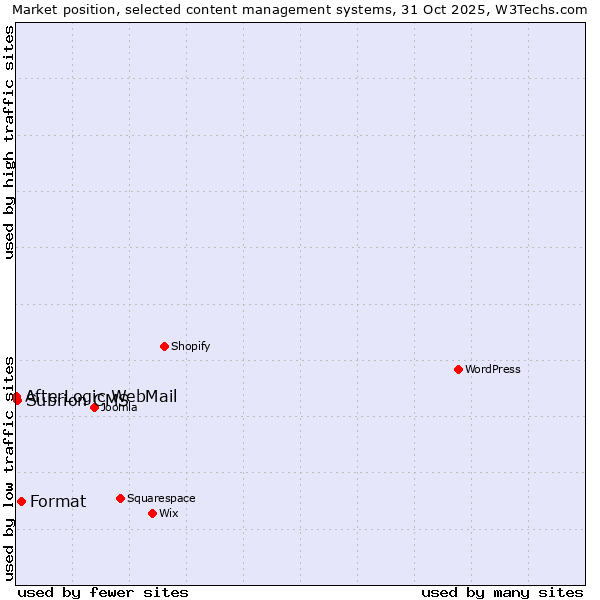 Market position of Format vs. Subrion CMS vs. AfterLogic WebMail