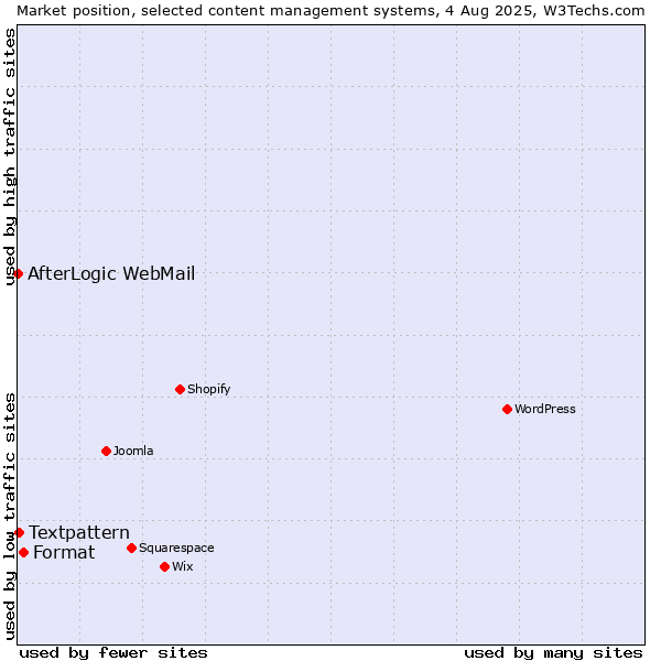 Market position of Format vs. Textpattern vs. AfterLogic WebMail