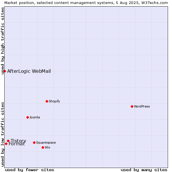 Market position of Tistory vs. Format vs. AfterLogic WebMail