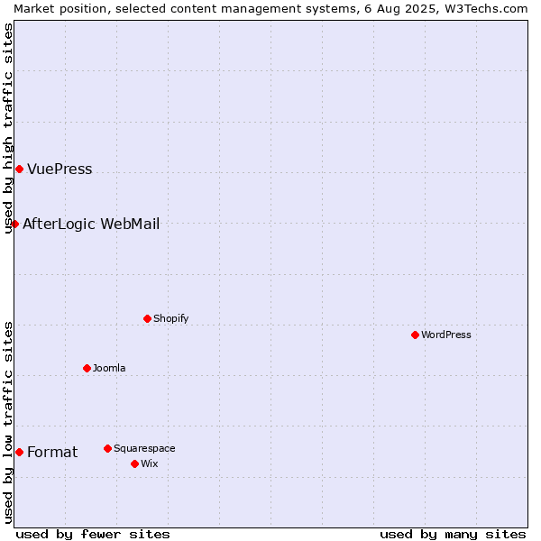 Market position of Format vs. VuePress vs. AfterLogic WebMail