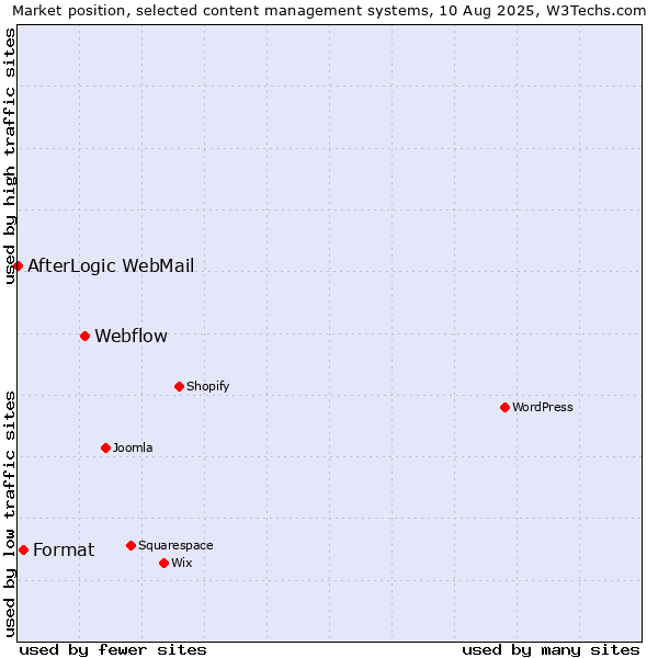 Market position of Webflow vs. Format vs. AfterLogic WebMail