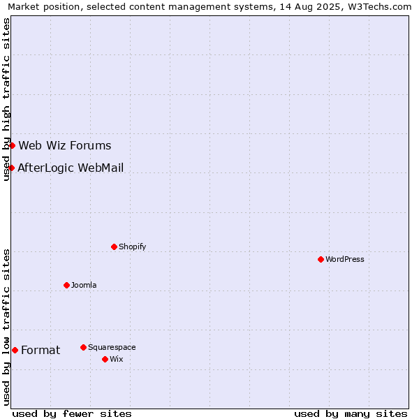 Market position of Format vs. Web Wiz Forums vs. AfterLogic WebMail