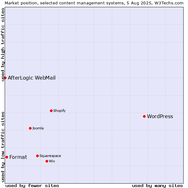 Market position of WordPress vs. Format vs. AfterLogic WebMail