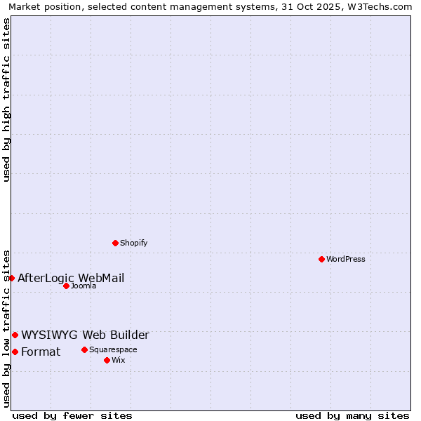 Market position of WYSIWYG Web Builder vs. Format vs. AfterLogic WebMail