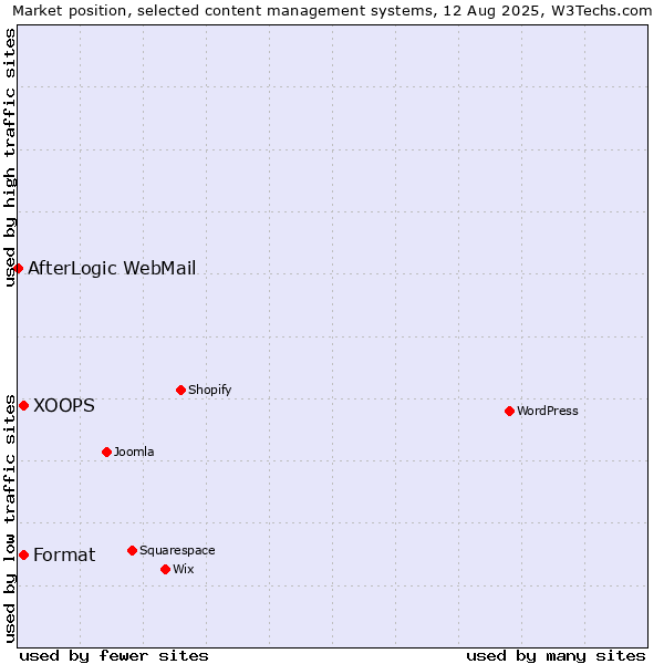 Market position of XOOPS vs. Format vs. AfterLogic WebMail