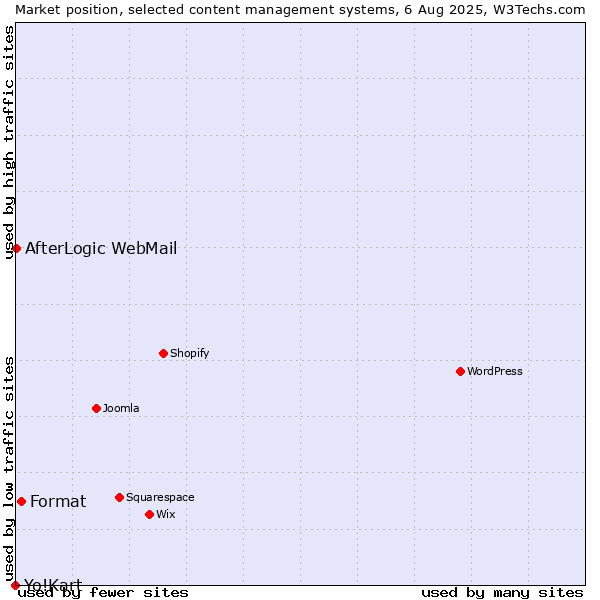 Market position of Format vs. AfterLogic WebMail vs. Yo!Kart