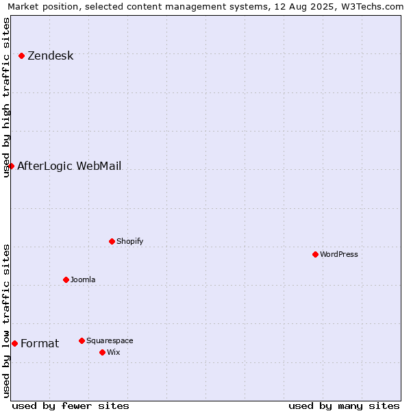 Market position of Zendesk vs. Format vs. AfterLogic WebMail